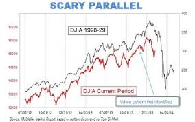 The Best Response To That Bogus 1929 Parallels Chart Yet