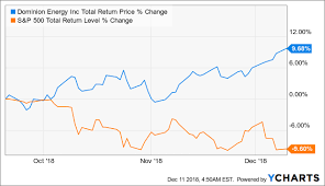 Why Dominion Energy Could Be One Of The Hottest High Yield In 2020 Stock Quotes Quotes Dominion