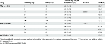 Crown Rump Length And Viability Of E10 5 Murine Embryos