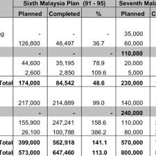 George town, dec 26 — the ministry of housing and local government will introduce the public housing redevelopment policy to build more comfortable houses to replace the ones that are too old, said minister zuraida kamaruddin. Summary Of Malaysia Housing Policy Download Table