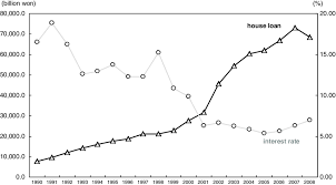 Bpi provides affordable housing loans with low interest rates. Housing Loans And Interest Rates 1990 2008 Source Bank Of Korea Download Scientific Diagram