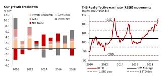 Thailand Chart Book Slower Growth Eye On Election Outcome