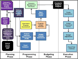 Competent Federal Acquisition Process Flow Chart Federal