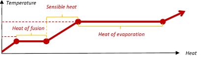 The solid begins to absorb heat, which is represented by a gradual increase in your curve starting from the origin. General Heating Curve For A Material With Phase Changes Temperature As Download Scientific Diagram