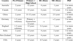 Most programs at traditional schools require two years for this, with flexible programs for. Years Required To Complete Various Stages For An Engineering Degree Download Scientific Diagram