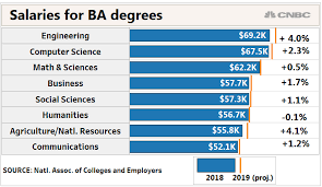 New College Grad Job Outlook More Offers Higher Salaries