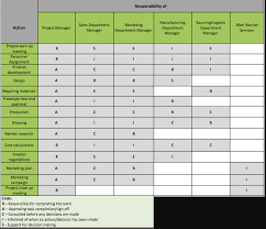 How to plan your project successfully? How To Create The Perfect Project Plan A Definitive Guide