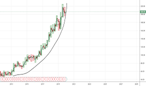 Cme Stock Price And Chart Nasdaq Cme Tradingview