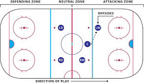 Check spelling or type a new query. What Is Offsides In Hockey Learn Hockey S Offsides Rule Hockeymonkey Com