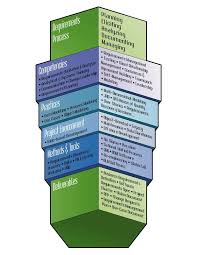 Business Analysis Framework Business Analysis Business Management Degree Change Management