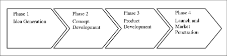 The Four Step Innovation Process Download Scientific Diagram