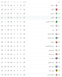 جدول ترتيب الدوري المصري بعد نتائج مباريات اليوم ، صعد حامل اللقب إلى صدارة الترتيب، بالتساوي مع غريمه الزمالك الذي تراجع إلى المركز. Ø¬Ø¯ÙˆÙ„ ØªØ±ØªÙŠØ¨ Ø§Ù„Ø¯ÙˆØ±Ù‰ Ø§Ù„Ù…ØµØ±Ù‰ Ø§Ù„Ù…Ù…ØªØ§Ø² Ø¹Ù‚Ø¨ Ù…ÙˆØ§Ø¬Ù‡Ø© Ø§Ù„Ø£Ù‡Ù„Ù‰ Ùˆ Ø£Ø³ÙˆØ§Ù† Ø§Ù„ÙŠÙˆÙ… Ø§Ù„Ø³Ø§Ø¨Ø¹