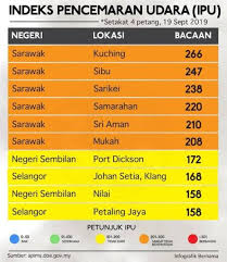 Pautan bacaan ipu di malaysia & seluruh dunia. 10 Kawasan Bacaan Ipu Tertinggi Setakat 4 Petang