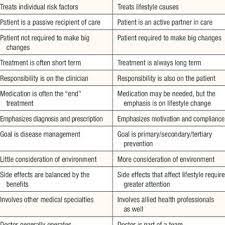 Lifestyle medicine clinic duke university medical center. Pdf Lifestyle Medicine Managing Disease Of Lifestyle In The 21st Century 2e