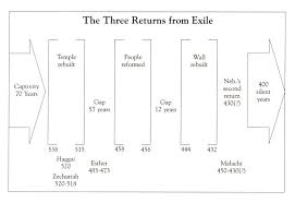 Nehemiah Ezra And Ester Timeline Graphics And Charts