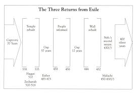 nehemiah ezra and ester timeline graphics and charts