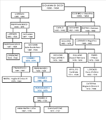 The Medici Family Tree By Milly Family Tree Royal Family Trees Family Tree Websites