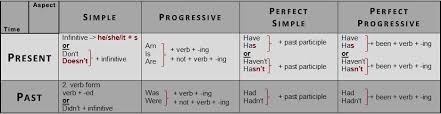 Vergleiche die aufstellung der drei infiniten verbformen im deutschen mit satzbeispielen Tenses Mynameisenglishblogs Webseite
