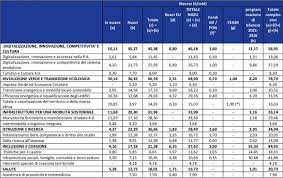 Pnrr, ecco le 6 missioni e gli stanziamenti dopo il vivace confronto con la commissione ue, che sabato scorso ha causato lo slittamento del cdm, mario draghi è riuscito a sbrogliare la matassa. Pnrr Piano Nazionale Ripresa Resilienza Obiettivi Finanziamento Lumi