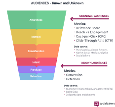 The social media world is complicated and what might be right for one business may not be for another. Social Media Management How To Manage Your Accounts Like A Pro Socialbakers