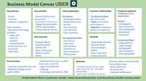 Pin By Carolyn Cracknell On Business Model Business Model Canvas Uber Business Business