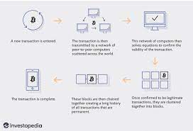 Each block contains a cryptography hash of the previous block, a timestamp, and a transaction date. Blockchain Definition What You Need To Know