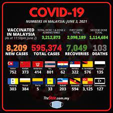Maybe you would like to learn more about one of these? Covid 19 8 209 New Cases Reported More Than 3 000 In Selangor The Star