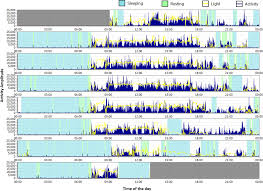 Image result for Actigraphy