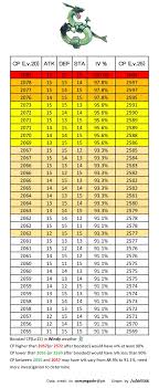 cp table of rayquaza with high iv thesilphroad