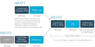 Air Cf1 Study Design Cayston Official Hcp Site
