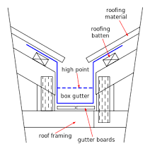 Find your roof gutter easily amongst the 154 products from the leading brands (rheinzink, imerys, prefa,.) on archiexpo, the architecture and design specialist for your professional purchases. Box Gutters Sa Waterproofing