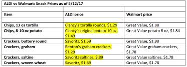 Who Has Cheaper Grocery Prices Walmart Or Aldi