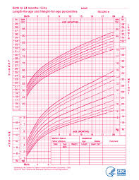 77 described infant height weight growth chart