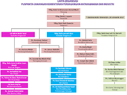 Laporan perdagangan antarabangsa dan industri report/miti_report_2004_bm.pdf · langsung asing kian. Kementerian Perdagangan Antarabangsa Dan Industri
