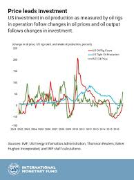 Image result for opec production