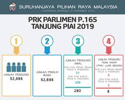 May 19, 2021 · keputusan terkini prk tanjung piai 2019 mengundi 16 november persaingan merebut kerusi parlimen tanjung piai pada pilihan raya kecil (prk) yang diadakan pada 16 november 2019 bakal menjadi salah satu tanda aras baharu bagi melihat populariti kerajaan pakatan harapan (ph) dalam menerajui pentadbiran negara. Ph5 Bn4 Tun M Dipenghujung Kuasa