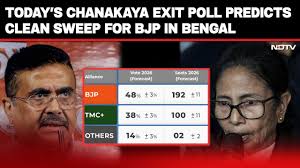 Video | BJP Sweep In Bengal, Trinamool A Distant Second, Predicts Today's Chanakya Exit Poll