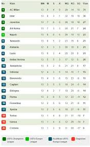 Simak berita selengkapnya mengenai liga inggris disini: Hasil Klasemen Dan Top Skor Liga Italia Balapan Memanas Duo Milan Ungguli Juventus Bola Net