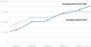 the new toll of american student debt in 3 charts the new