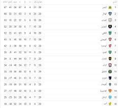 جدول ترتيب الدوري المصري الممتاز 2021. Ø¬Ø¯ÙˆÙ„ ØªØ±ØªÙŠØ¨ Ø§Ù„Ø¯ÙˆØ±ÙŠ Ø§Ù„Ø³Ø¹ÙˆØ¯ÙŠ ÙˆØ§Ù„Ù‡Ø¯Ø§ÙÙŠÙ† Ø¨Ø¹Ø¯ Ø§Ù„Ø¬ÙˆÙ„Ø© Ù‚Ø¨Ù„ Ø§Ù„Ø£Ø®ÙŠØ±Ø© ÙƒÙ„Ù…Ø© Ø¯ÙˆØª Ø£ÙˆØ±Ø¬