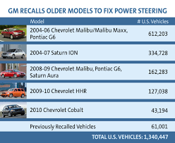 gm recalls older model vehicles to fix power steering vehicles to fix power steering