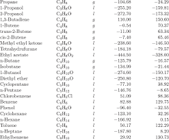 Appendix C Standard Enthalpy And Gibbs Free Energy Of