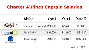 In many cases, these plans exceed what employees in other fields receive. Airline Pilot Salary How Much Will I Earn As A Pilot