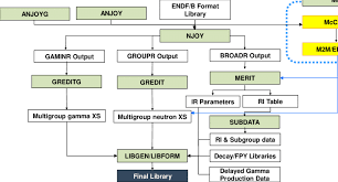 Calculation Flowchart Of The Kaeri Cross Section Library