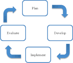 To develop ict literacy among students and the ability to operate and use common applications word processing graphics spreadsheet database management. Figure 1 From Educators Perception Towards Automation Of Curriculum Design Process For Institution Of Higher Learning In Malaysia Semantic Scholar