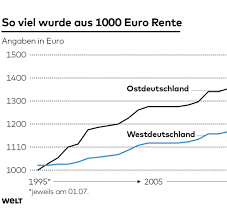 Rentenwert 2021 der ab dem 1.7.2021 geltende aktuelle rentenwert (west) wird weiterhin 34,19 eur betragen. Gesetzliche Rente Rendite Geheimtipp Ab 55 Jahren Welt