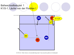 Damit der volleyball auf dem boden im gegnerischen feld untergebracht wird und dabei nicht im aus landet oder auf der eigenen spielhälfte runterfällt gilt es einige techniken des volleyballs zu erlernen. Eine Mannschaftstaktische Massnahme Im Volleyball Ppt Herunterladen