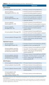 Intravenous And Subcutaneous Immunoglobulin Treatment Options