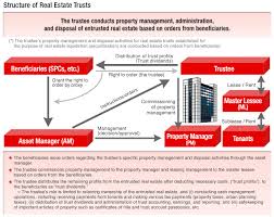 Learn what financial custodians do, who uses them, and how to find one who will protect your financial interests. Real Estate Trust And Custodian Services Mitsubishi Ufj Trust And Banking