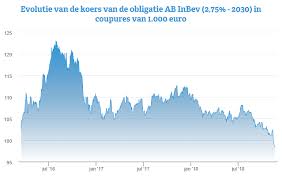 Get full conversations at yahoo finance Ab Inbev Obligatie Rendement Bijna 3 Investing Com